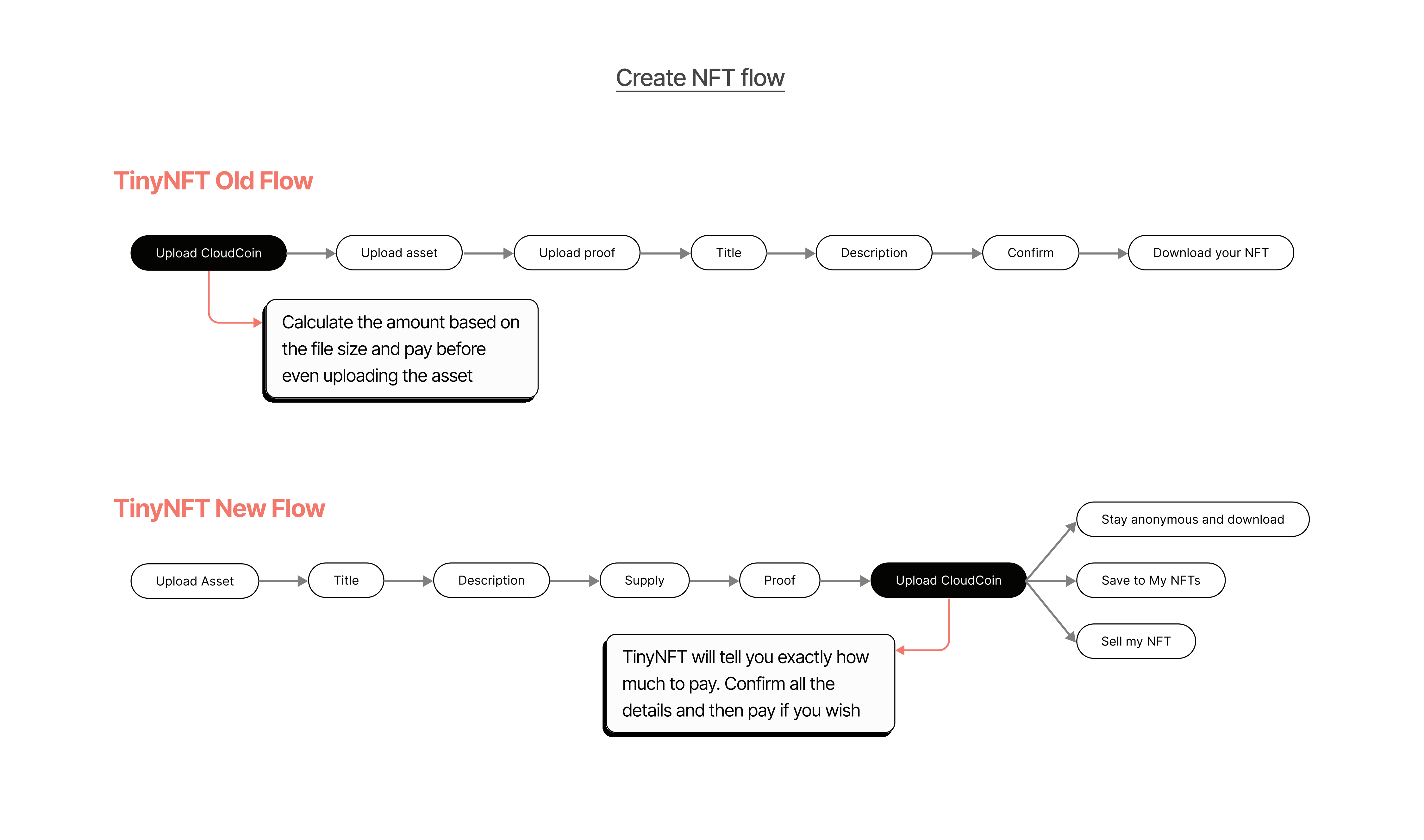 Flowchart comparing the old and new NFT creation processes on TinyNFT. The old process required payment before asset upload, while the new process moved the payment step to the end, allowing users to confirm all details and know the exact amount to pay before minting their asset as an NFT.