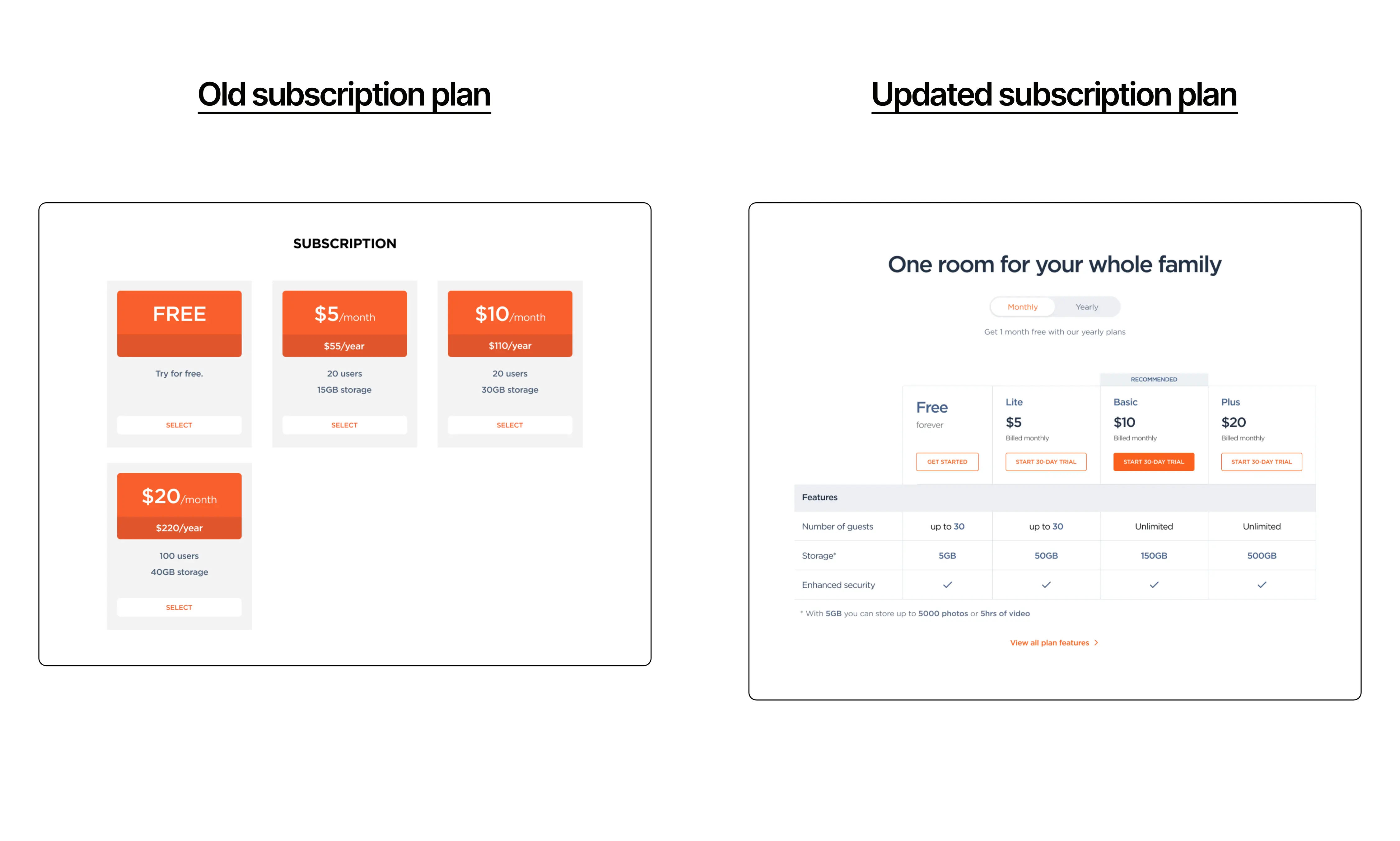 An image comparing the old and updated subscription plans for a family-oriented social media platform. The old plan, on the left, shows four red boxes with different pricing tiers and storage information. The updated plan, on the right, presents a cleaner layout with a title ‘One room for your whole family’ at the top. It displays four pricing tiers: Free, Lite, Basic, Plus, each with details about the number of users it can accommodate and storage capacity. This image illustrates the approach of contextualizing storage in relation to family size and clearly distinguishing features, empowering users to make informed decisions about the best plan for their family.